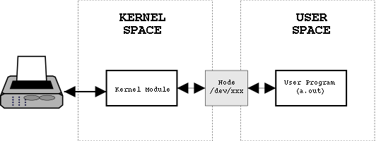 Writing a Linux Kernel Driver for an Unknown USB Device